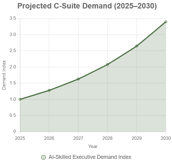Line chart showing 3.4x growth in AI-skilled executive demand from 2025 to 2030.