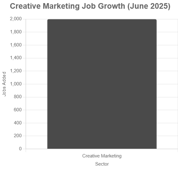 Bar chart showing ~2,000 jobs added in creative marketing in June 2025.