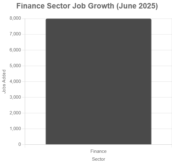 Bar chart showing ~8,000 jobs added in finance in June 2025.