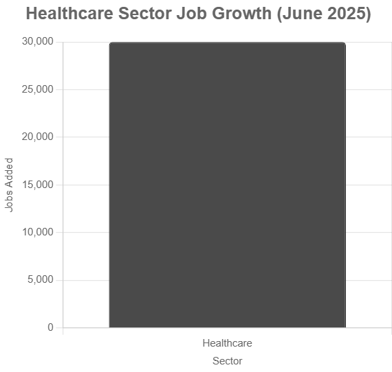 Bar chart showing ~30,000 jobs added in healthcare in June 2025.