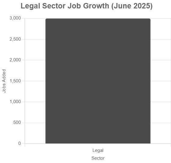 Bar chart showing ~3,000 jobs added in legal in June 2025.