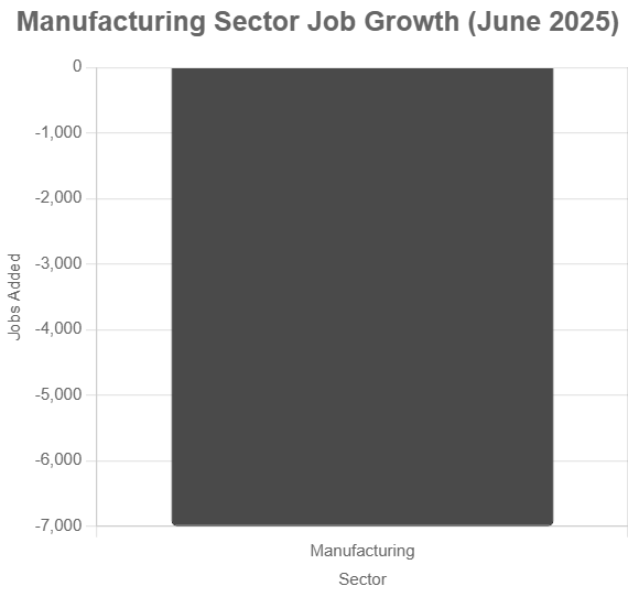 Bar chart showing ~7,000 jobs lost in manufacturing in June 2025.