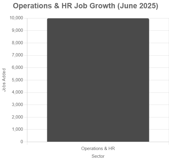 Bar chart showing ~10,000 jobs added in operations & HR in June 2025.