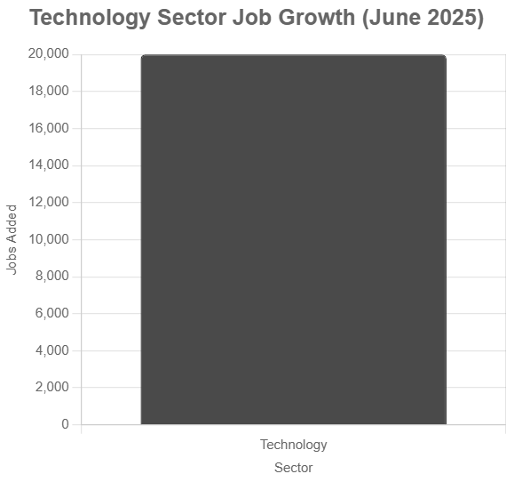 Bar chart showing ~20,000 jobs added in technology in June 2025.