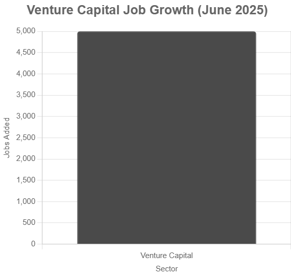Bar chart showing ~5,000 jobs added in venture capital in June 2025.